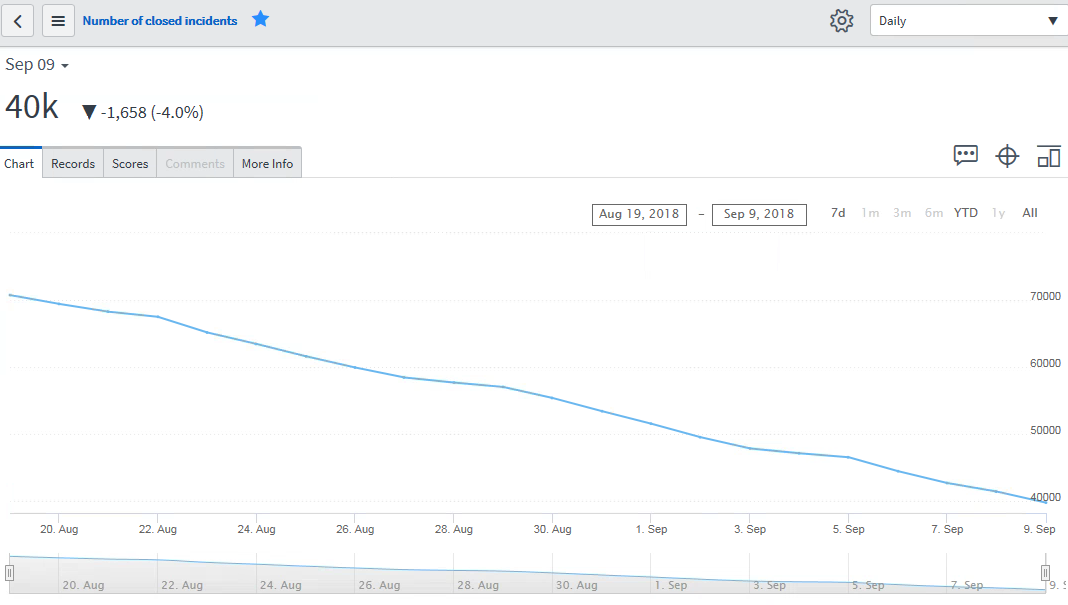 Performance Analytics(PA) Incident ScoreCard view