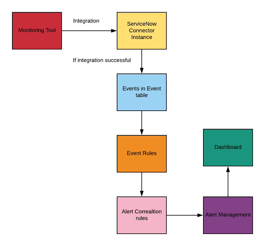 Event Management
