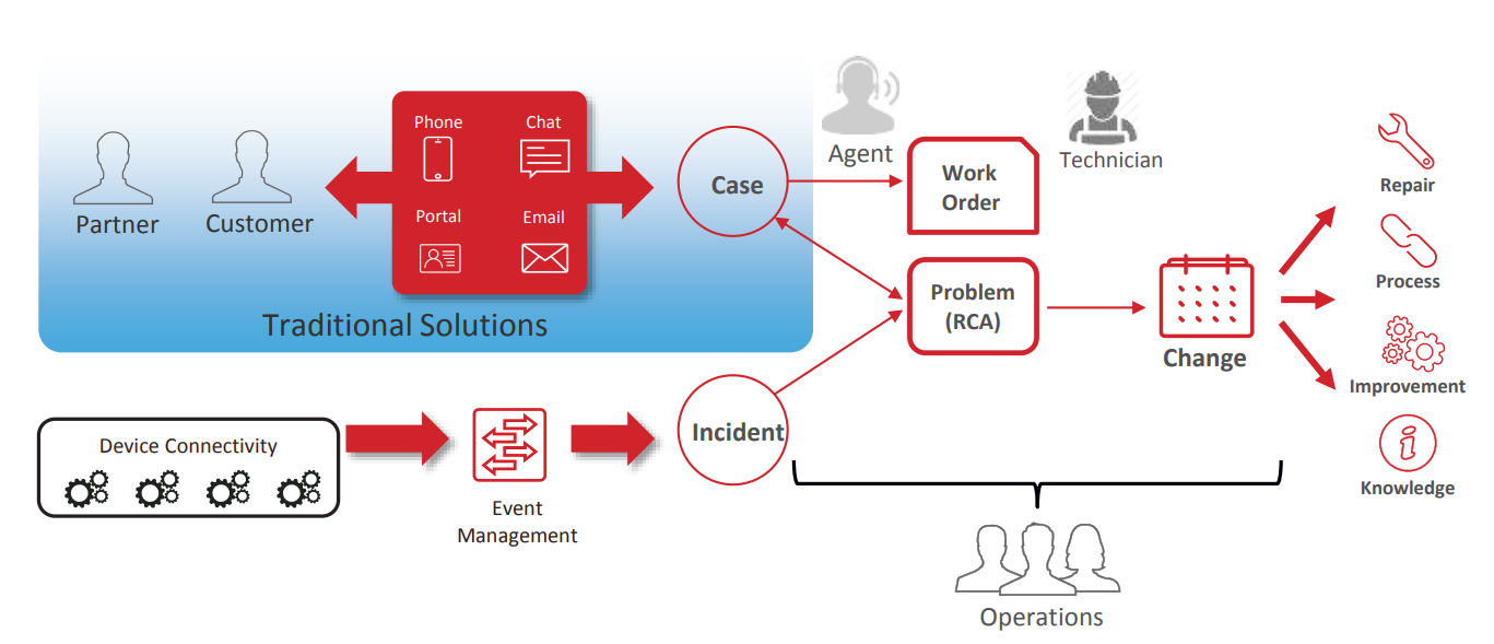 Drive agent productivity with CSM Configurable Wor - ServiceNow Community