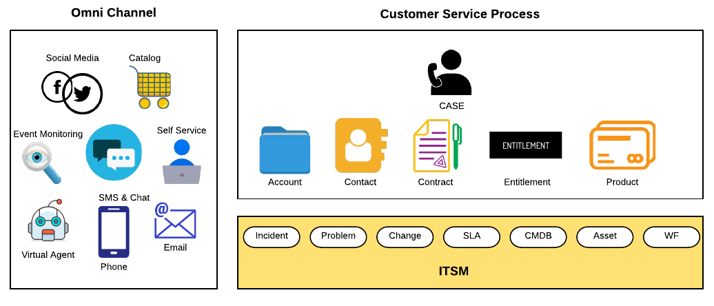 Drive agent productivity with CSM Configurable Wor - ServiceNow Community