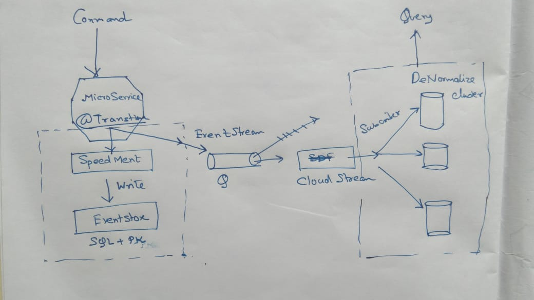 Microservice Design Pattern