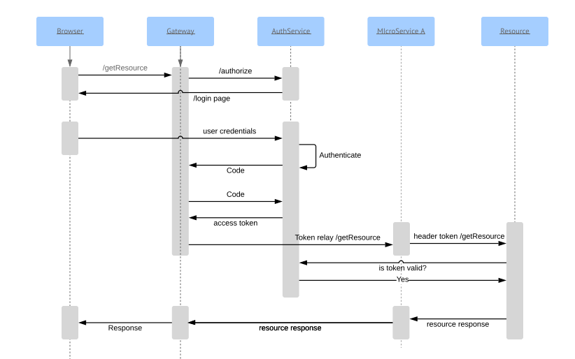 oauth2_microservice_flow.png