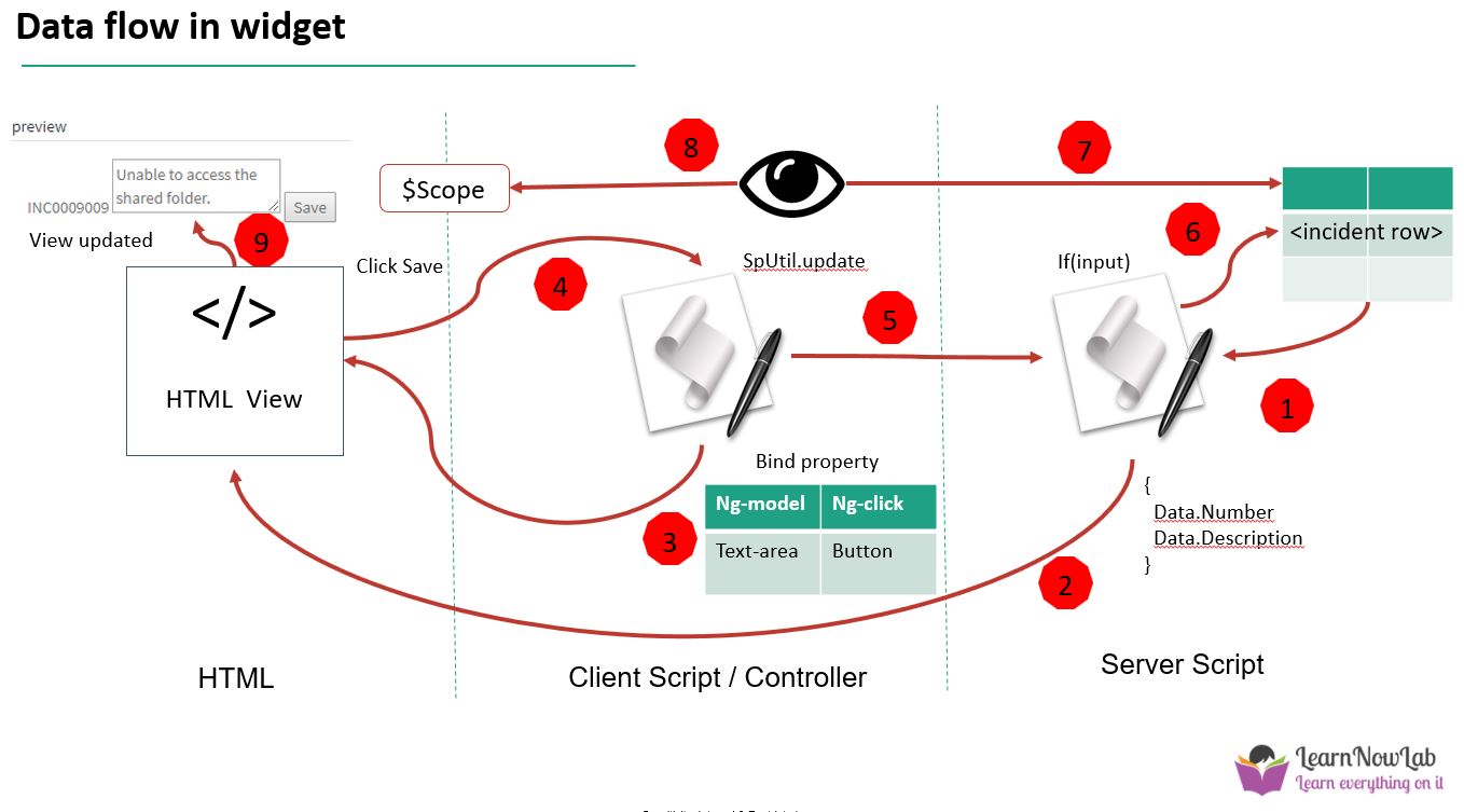 Service portal Widgets
